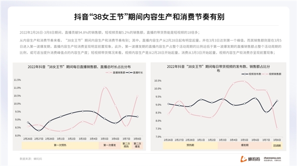 蝉妈妈解读“她经济”：抖音38节报告出炉 消费年轻化明显