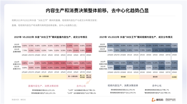 蝉妈妈解读“她经济”：抖音38节报告出炉 消费年轻化明显