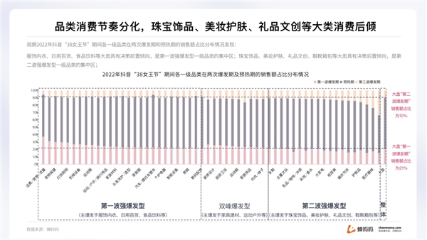 蝉妈妈解读“她经济”：抖音38节报告出炉 消费年轻化明显