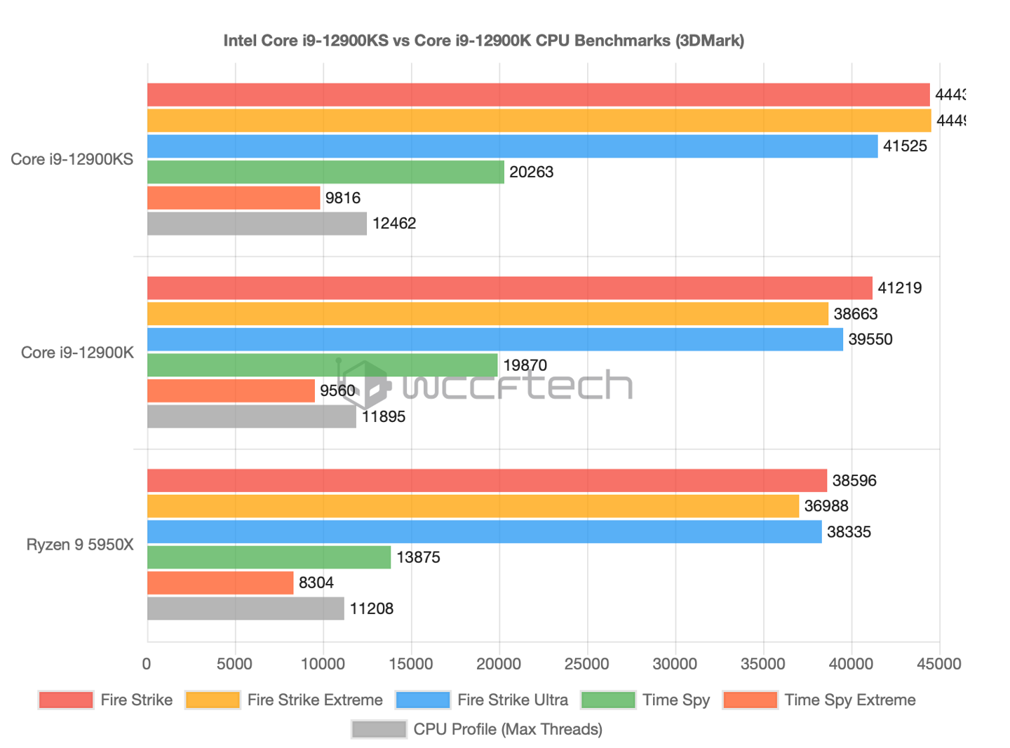 英特尔 i9-12900KS 3DMark CPU 跑分曝光，较 i9-12900K 最高提升 15%