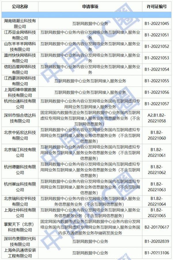 2022年第09批IDC牌照、CDN牌照发布