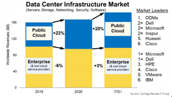 2021年全球数据中心基础设施设备收入1850亿美元