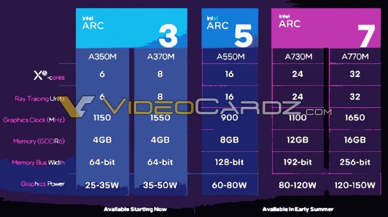 英特尔移动平台独显曝光，Arc A770M 将配备 32 个 Xe 核心和 16GB GDDR6 显存