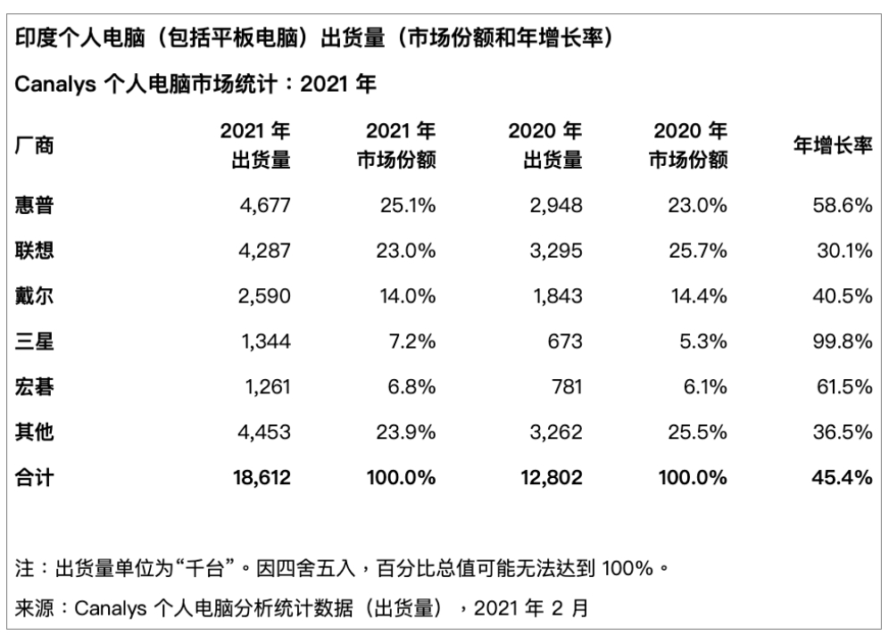 创十年新高！2021 年印度 PC 市场出货量猛增 45％：惠普 / 联想 / 戴尔份额排前三