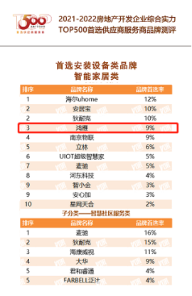 连续两年稳居前三，鸿雁再次入选“房地产开发企业综合实力Top500首选供应商”