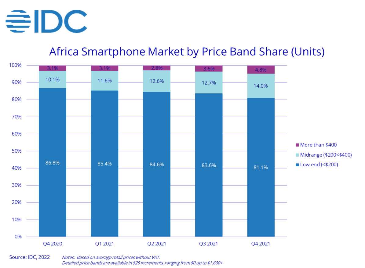 IDC：2021 年 Q4 非洲手机市场出货量同比下降 11.3%，传音占据“半壁江山”