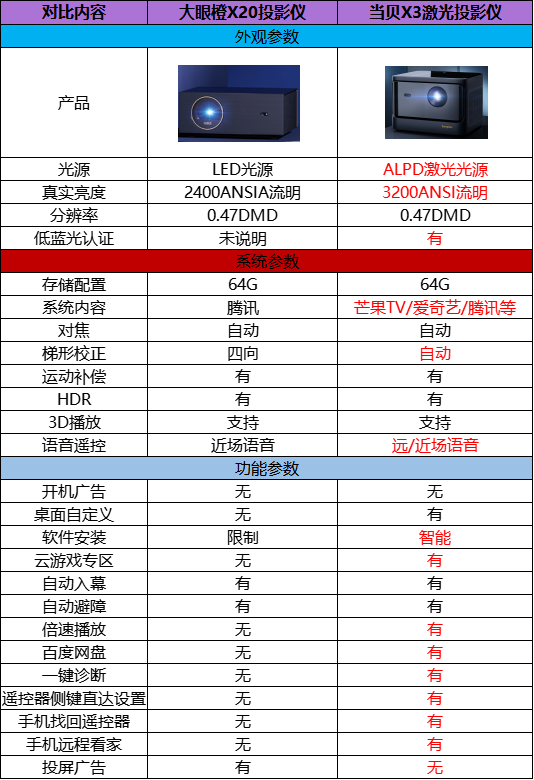 大眼橙X20投影仪怎么样值不值得买，当贝X3激光投影仪对比后就懂了