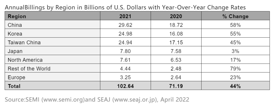 SEMI：去年中国大陆半导体制造设备销售额同比增 58%，至 296 亿美元