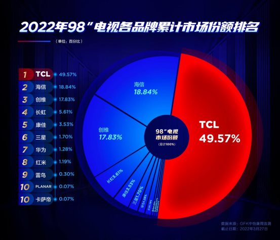 TCL将推出98超大屏”真高刷“新品，牺牲清晰度换高刷时代落幕！