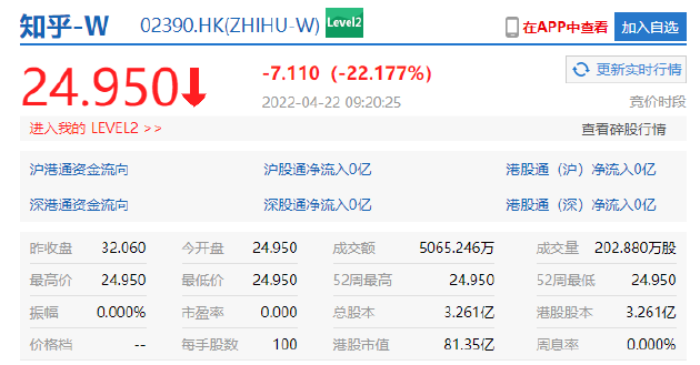 知乎正式登陆港交所：首日开盘破发跌超 22%，市值 81.35 亿港元