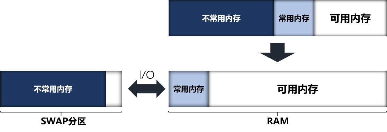 Enhanced SWAP内存管理 OpenHarmony构建新的内存管理优化方案——ESWAP