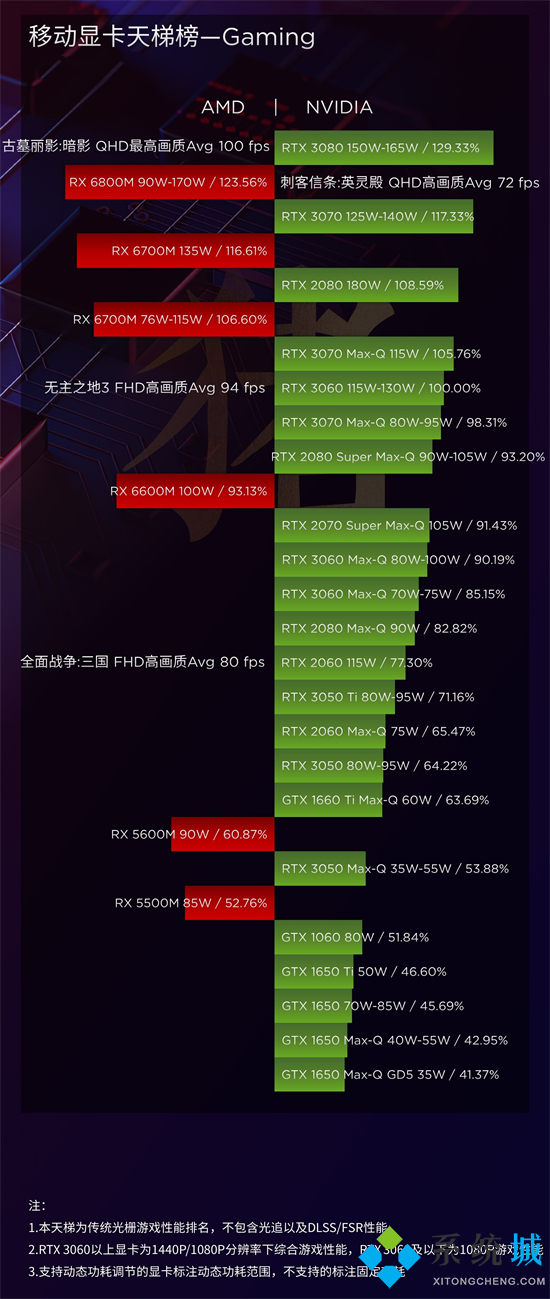 移动端显卡天梯图2022最新版 笔记本电脑显卡天梯图排行榜