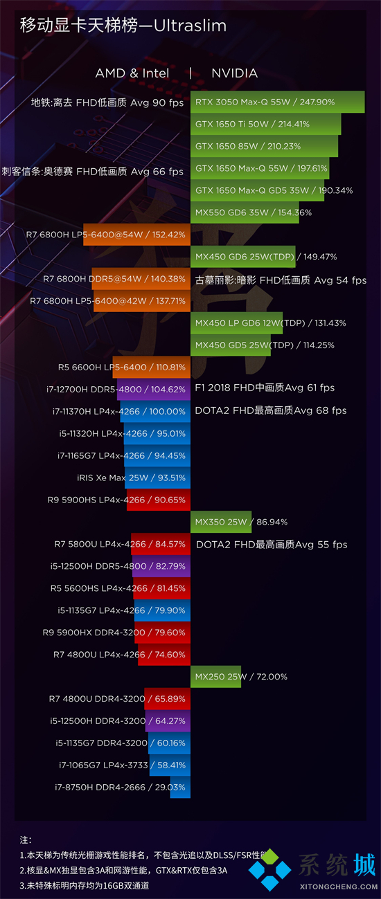 移动端显卡天梯图2022最新版 笔记本电脑显卡天梯图排行榜