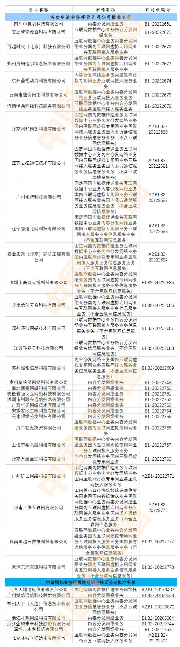 2022年第21批IDC牌照、CDN牌照发布