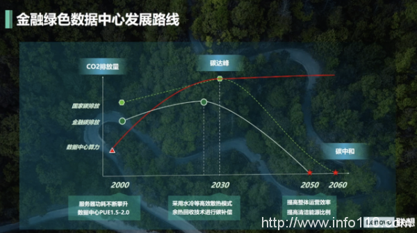 科技赋能绿色金融 数据中心成落地关键