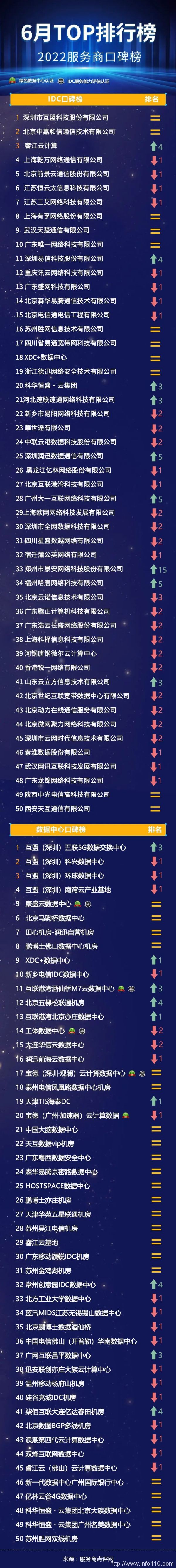 服务商点评网 | 2022服务商口碑榜Top50（6月）重磅出炉