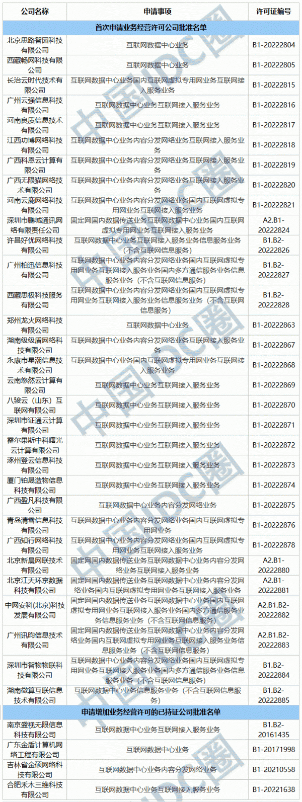 2022年第22批IDC牌照、CDN牌照发布