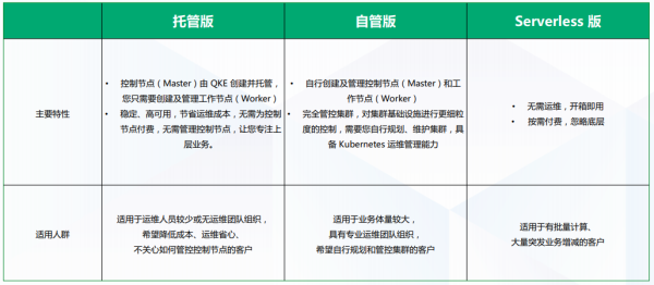 更低门槛、更低成本，青云QKE容器引擎打造“开箱即用”的云原生体验