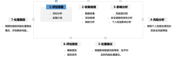 个人信息保护合规难？了解下美创个人信息安全风险评估服务