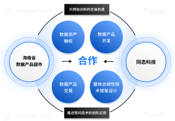 海南省数据产品超市与同态科技达成战略合作，携手打造数据要素市场新范式