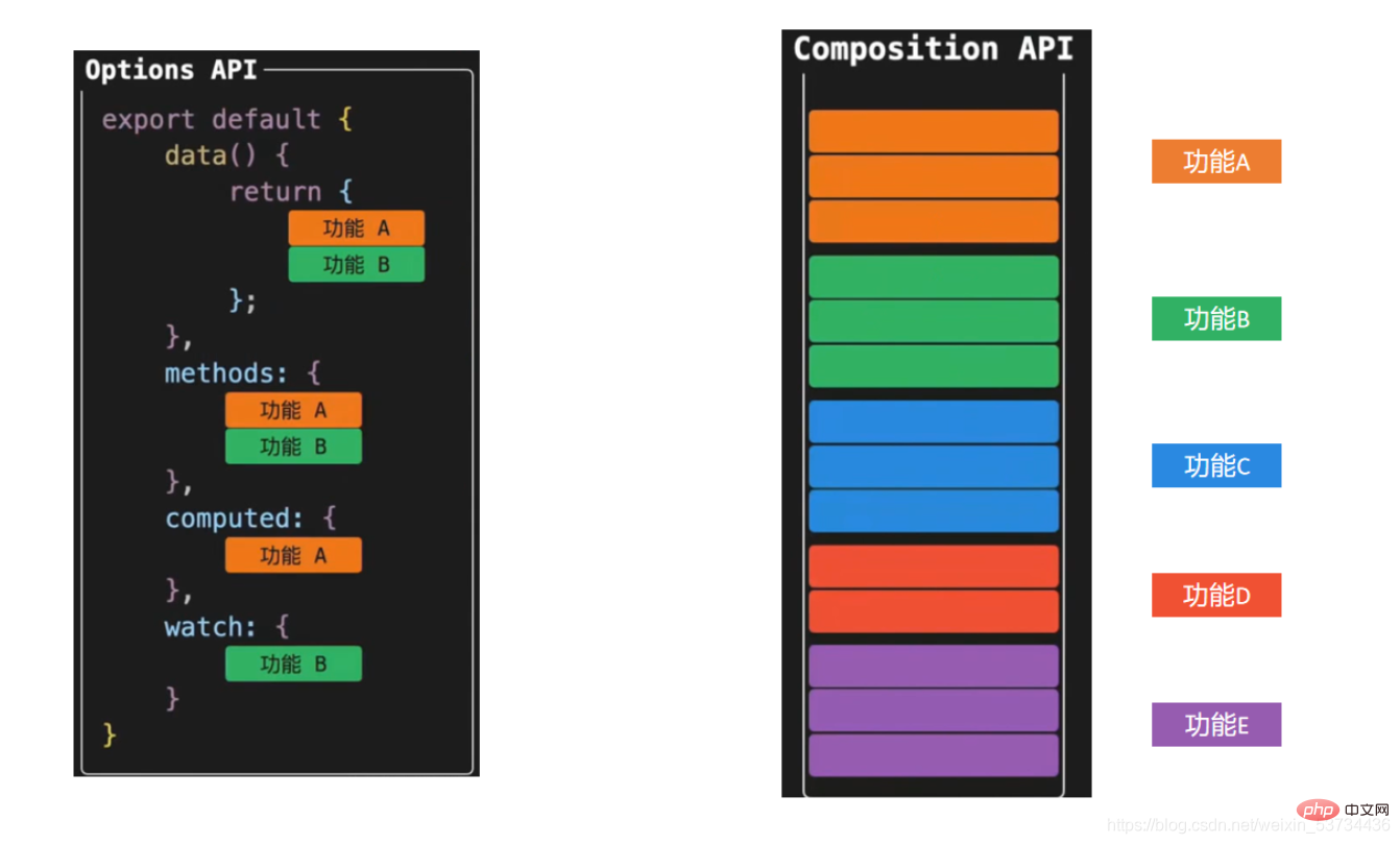 超详细！图文讲解Vue3的组合式API！