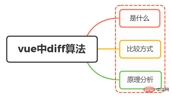 你了解vue diff算法吗？原理解析