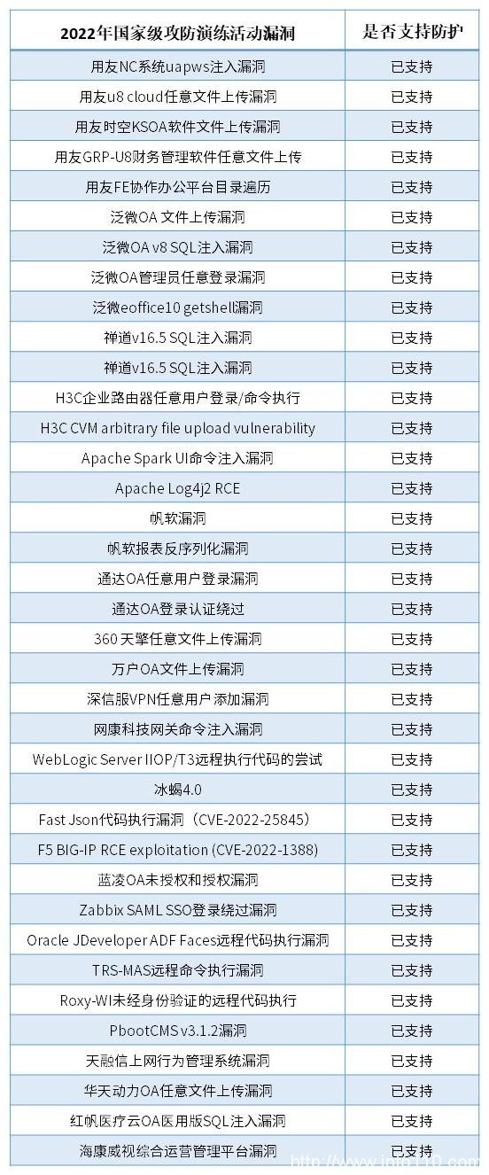 「HW实践」35+国家级攻防演练活动漏洞，安博通已全面支持防护