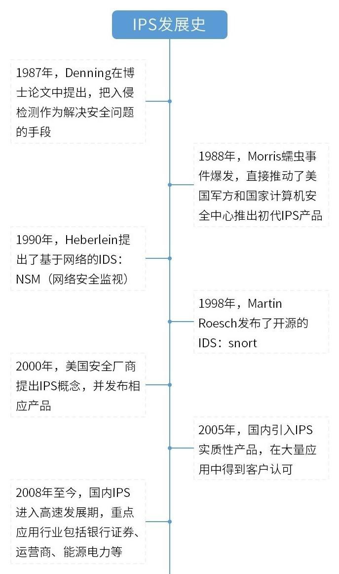 「安全科普」揭秘IPS之请出示网络“健康码”