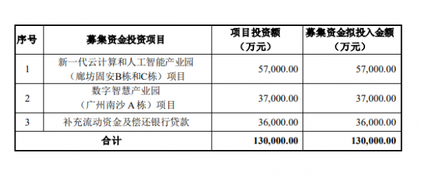 广州、廊坊增建3栋数据中心楼 奥飞数据申请定增13亿元