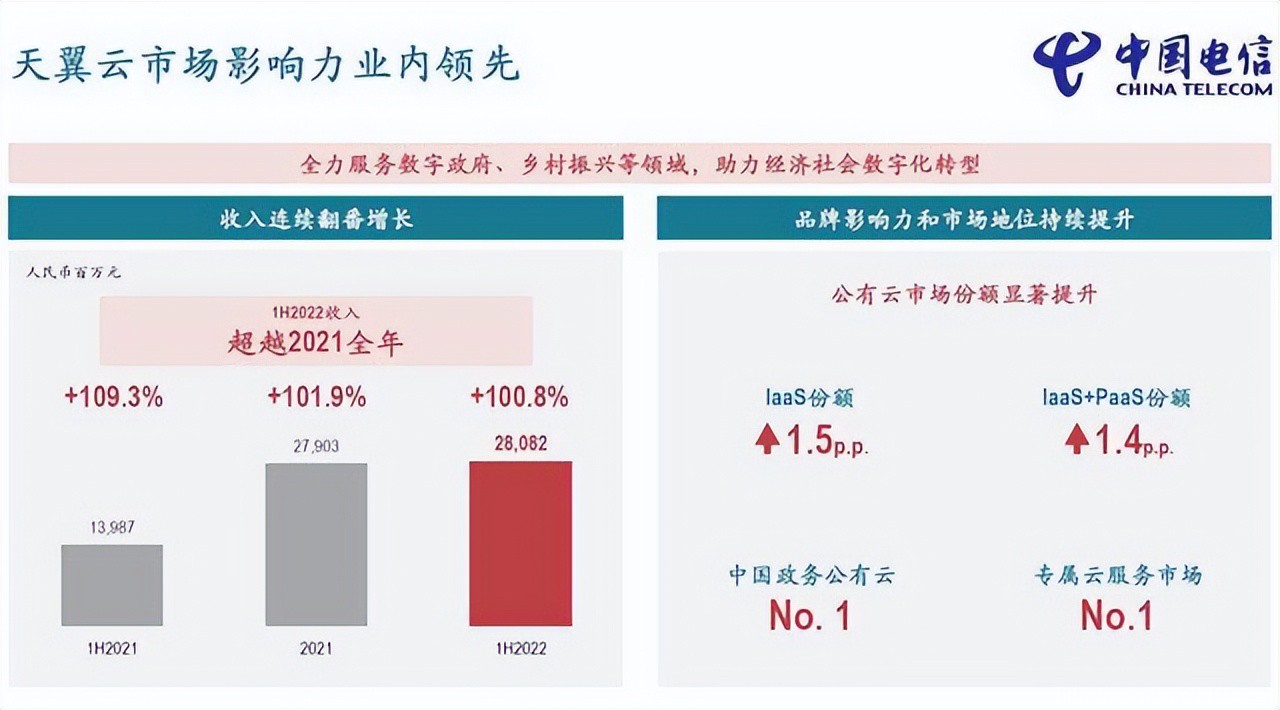 国企云计算厂商增长迅猛，但私企云下滑