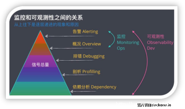 畅聊云时代的可观测性实践