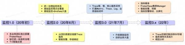 畅聊云时代的可观测性实践