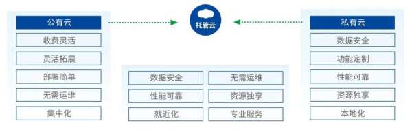 深信服发布《托管云服务模式创新》白皮书：托管云成为用户上云新选择