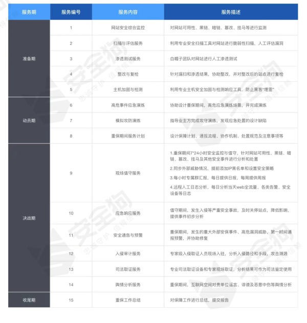 安全狗重保方案重磅出击 助力用户重保安全