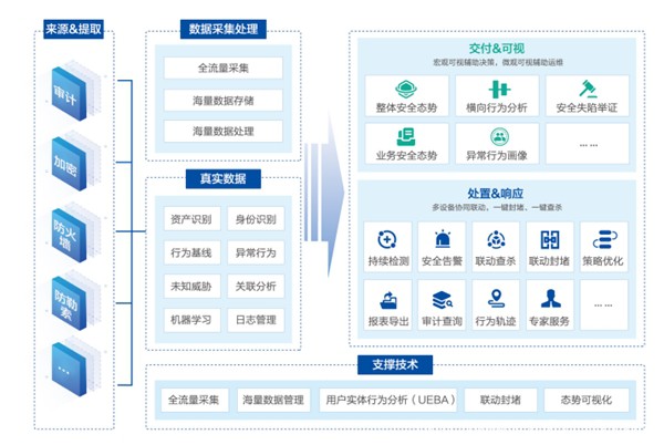 数据安全平台代表厂商 | 美创入选《2022年中国网络安全十大创新方向》