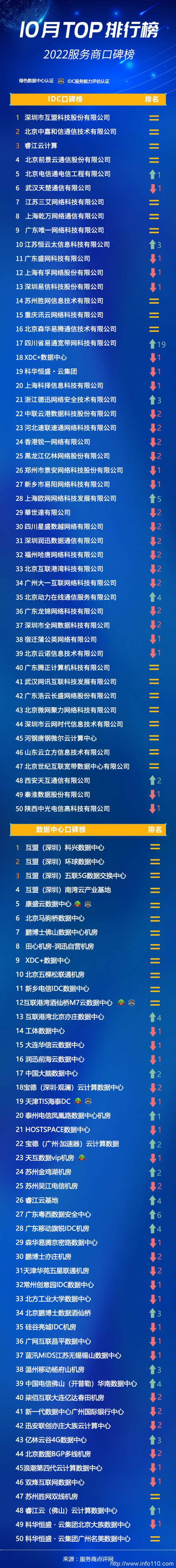 服务商点评网 | 2022服务商口碑榜Top50（10月）重磅出炉