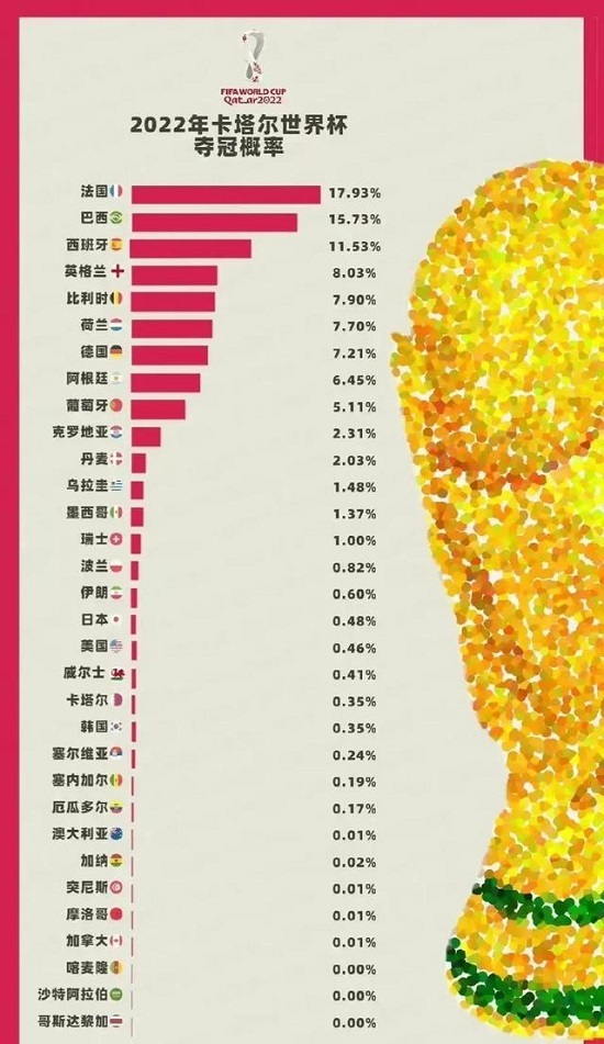2022世界杯夺冠热门最新 今年卡塔尔世界杯预测冠军(含赔冠率)