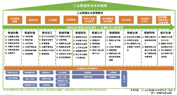 工信部正式印发《工业和信息化领域数据安全管理办法（试行）》