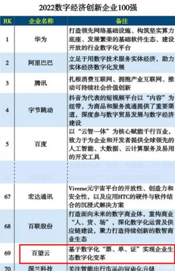 荣誉 | 助力数字经济发展 百望云入选“2022数字经济创新企业100强”