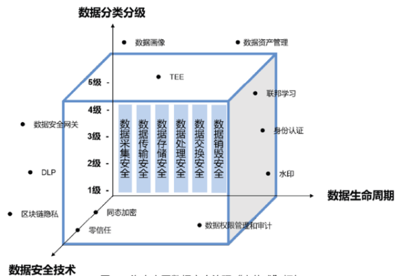 数据护航 安全立方—海泰方圆数据安全治理立体式框架