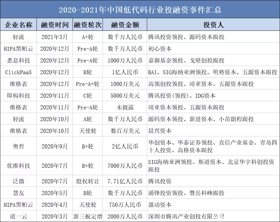 “破壁者”氚云，打破低代码之困