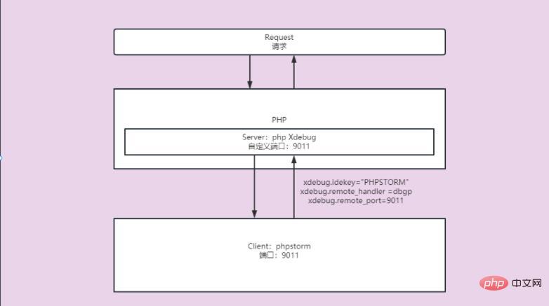 图文详解PHPSTORM Xdebug的配置使用