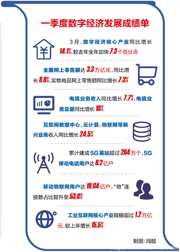 国民经济企稳回升 数字经济彰显支柱作用