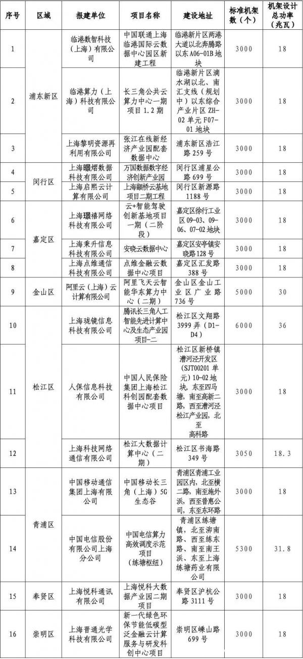 最高6000机架36MW 上海经信委公布16个通过评估的拟建数据中心项目