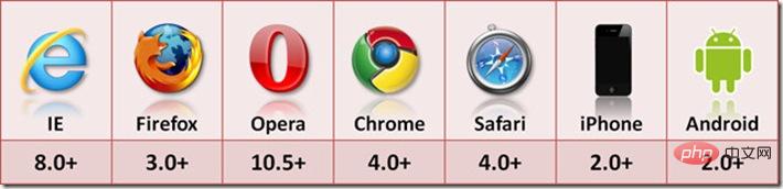 HTML5本地存储之WebStorage介绍