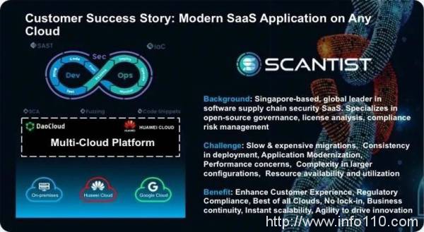 「DaoCloud 道客」携手华为云助力 Scantist 实现应用现代化多云协同战略落地！