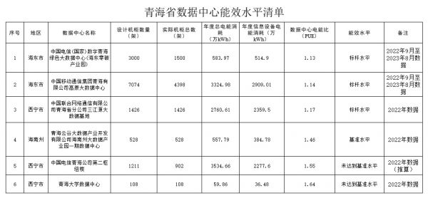 三分之一未达基准 这个省公示全省数据中心能效水平