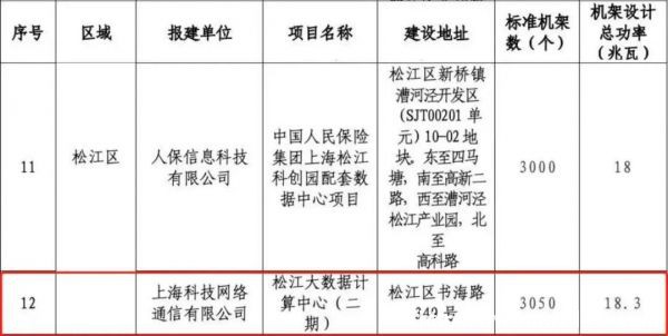 投资7.95亿元 云赛智联将启动上海松江二期项目